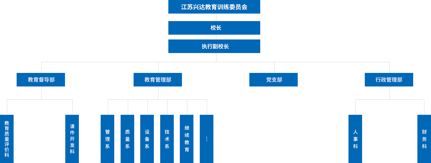 江蘇興達(dá)學(xué)院設(shè)有教學(xué)督導(dǎo)部，教學(xué)管理部，行政管理部，黨支部等四個職能部門